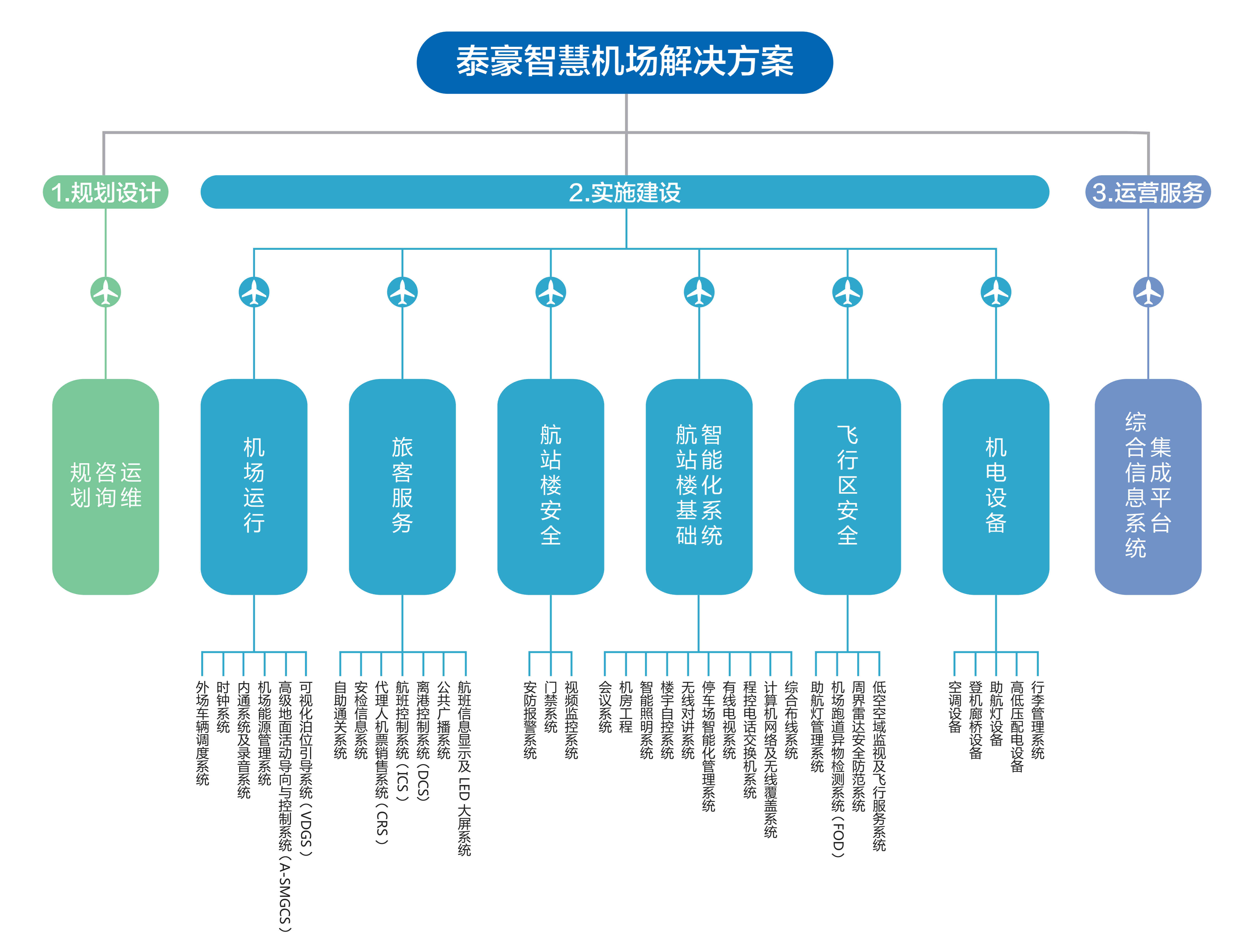 智慧機(jī)場(chǎng)解決方案_副本.jpg